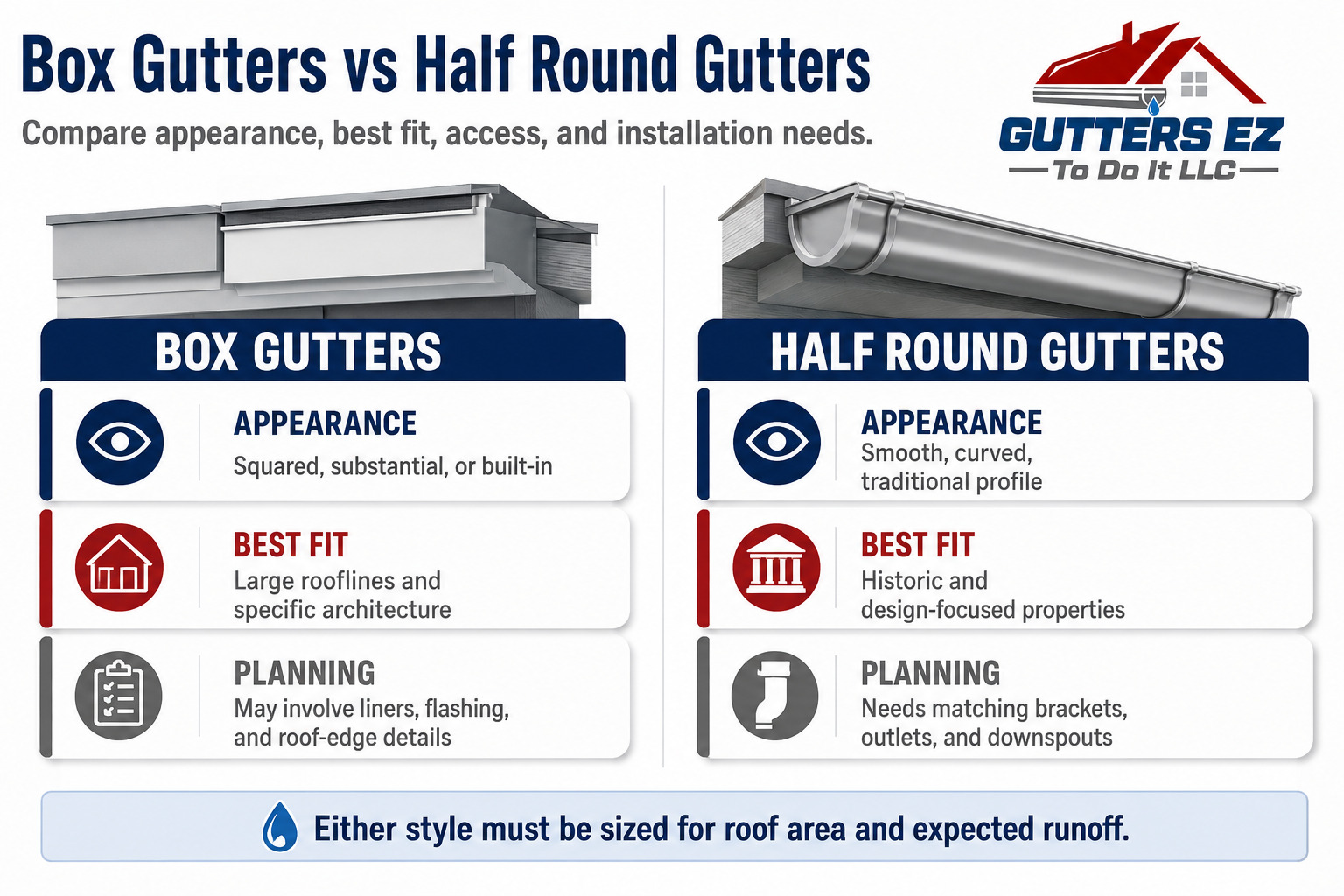 Comparison of box and half-round gutters by appearance, architectural fit, and installation needs.