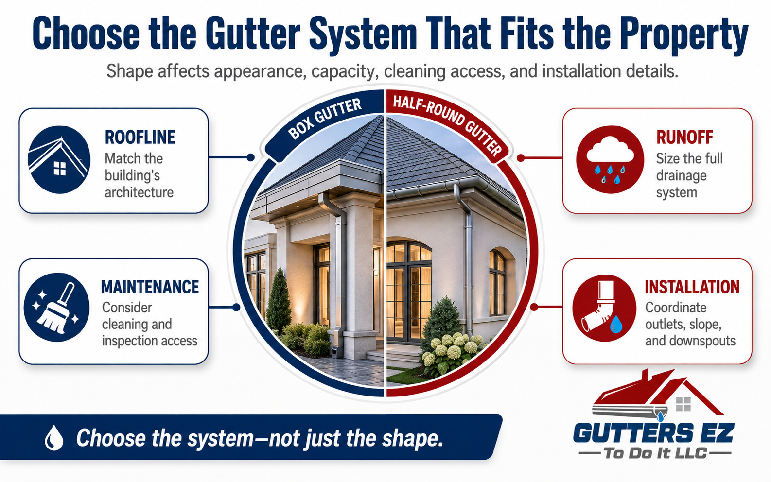 Gutter selection infographic covering roofline, runoff, maintenance access, and installation requirements